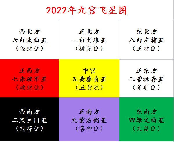 2022年九宫飞星图详解 虎年风水吉凶方位图解